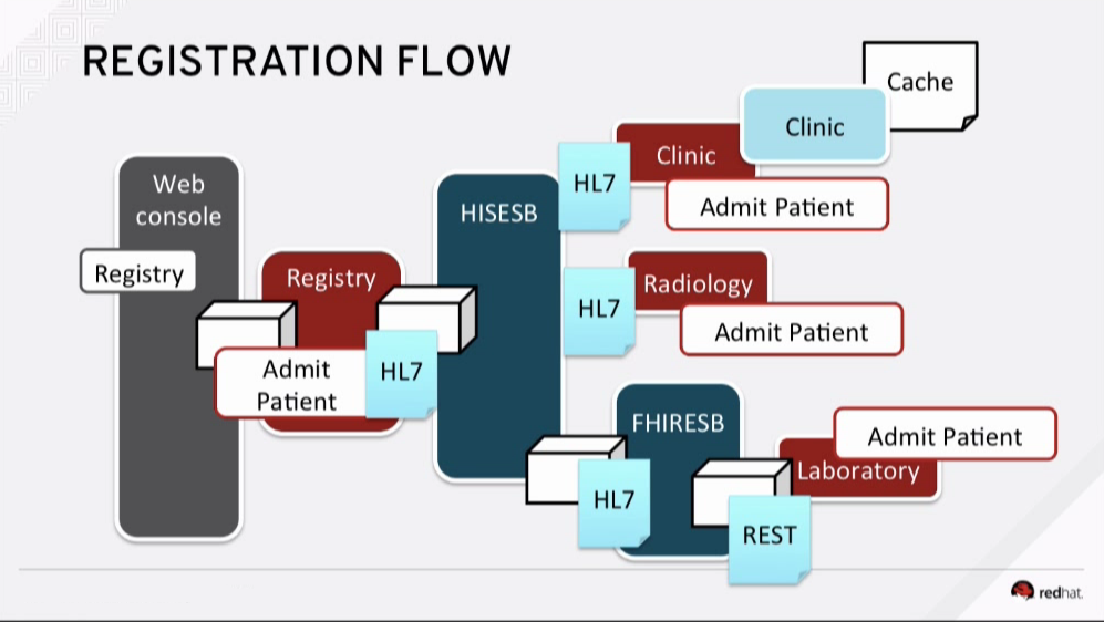 healthcare-integration-webinar-flow