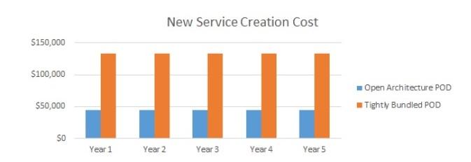 acg-report-cost-of-new-service-creation