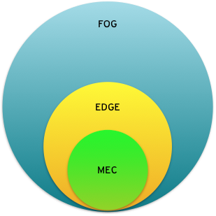 The relationship between fog computing, edge computing, and MEC.