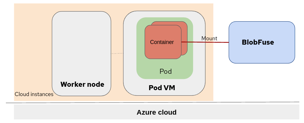  the topology of Red Hat OpenShift sandboxed containers peer-pods with Azure Blob Storage mounted using BlobFuse