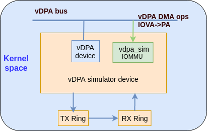 Figure 1: abstraction for vDPA simulator