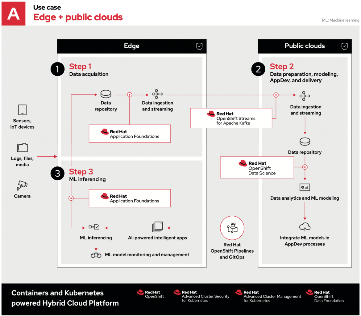 Machine learning at the edge: Use case Edge + public clouds