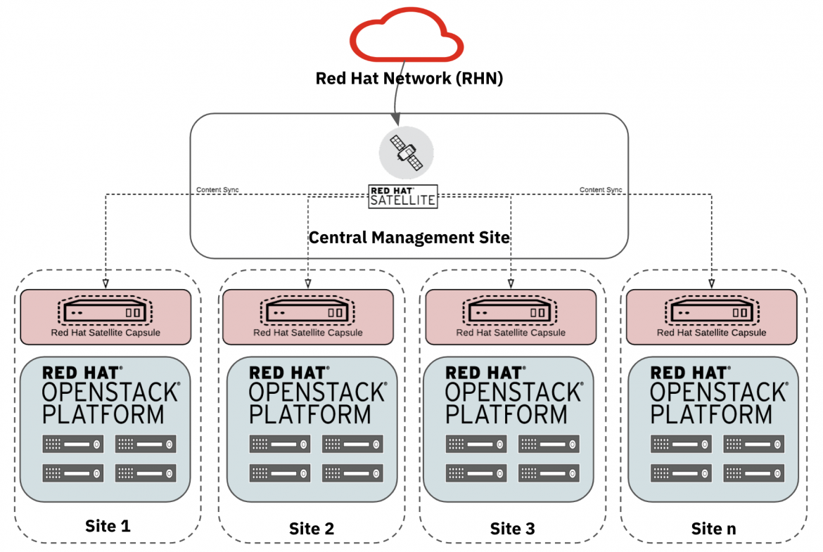 Figure 2: Red Hat Satellite managing Red Hat OpenStack Platform