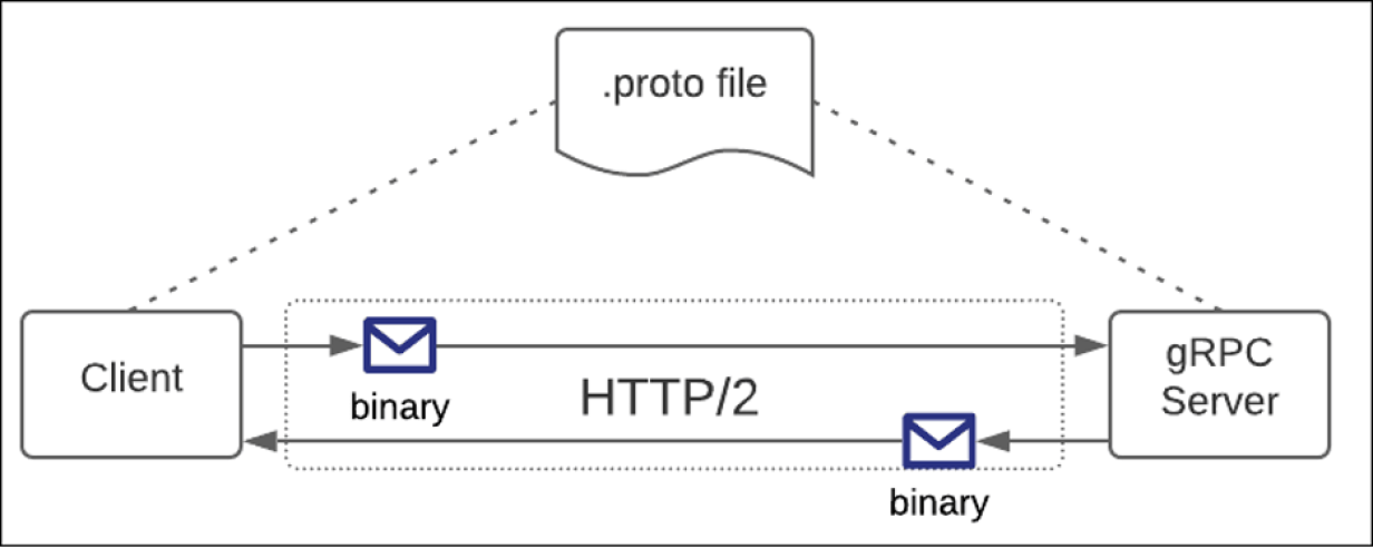 GRPC протокол. Proto file. Приложение Proto схемы. Rest GRPC GRAPHQL Soap. Grpc client