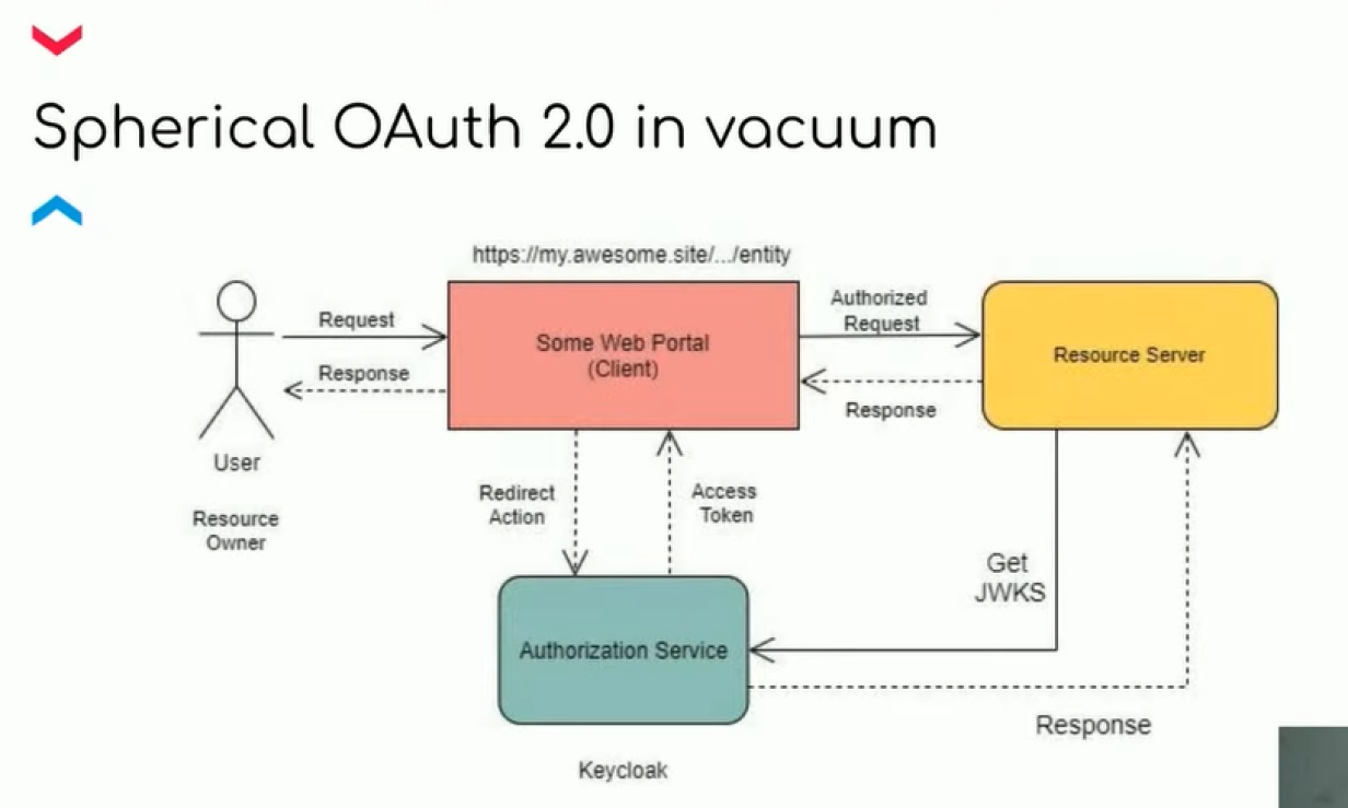Сервер oauth. Oauth схема работы. Oauth архитектура. Как работает oauth2. Oauth2 state