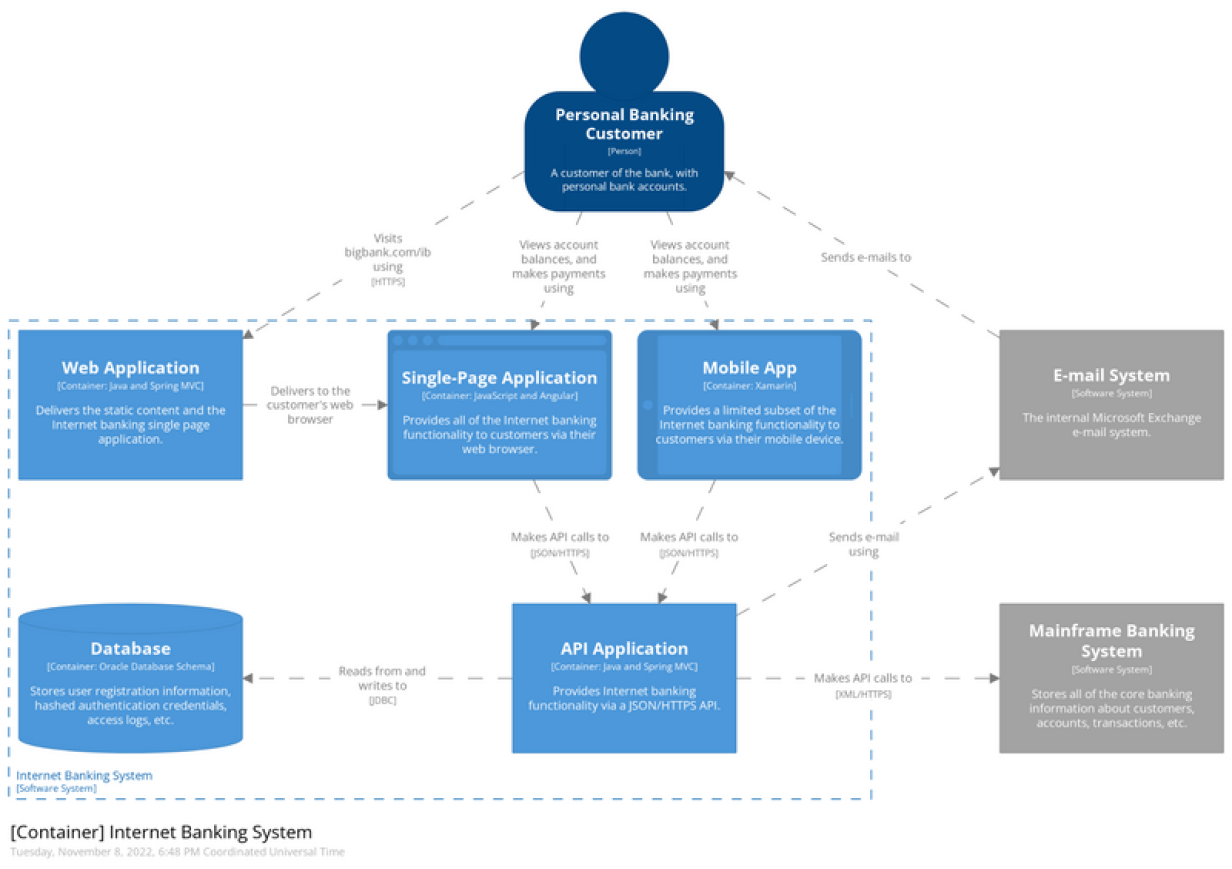 An architectural diagram in C4