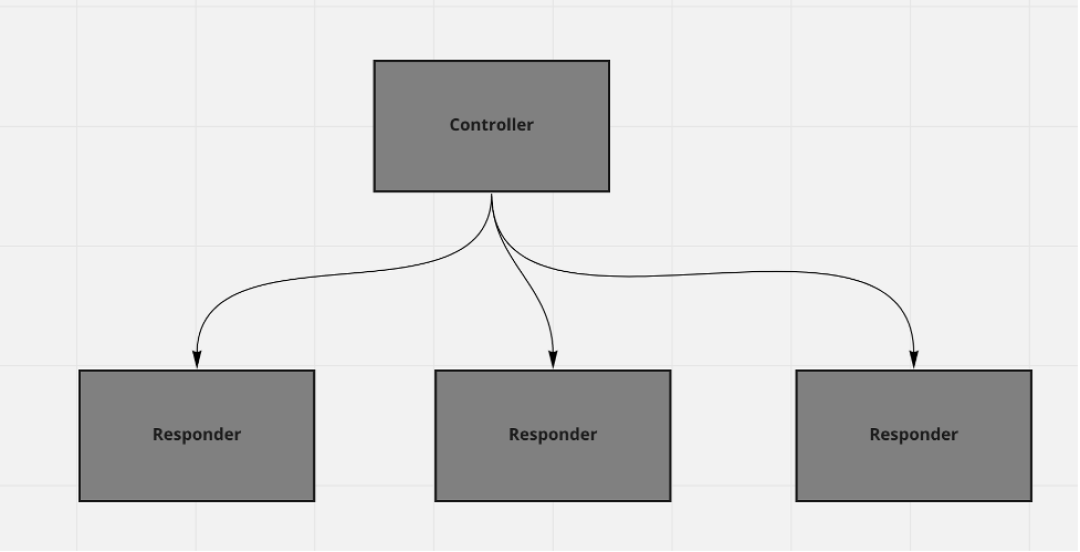 The controller-responder pattern