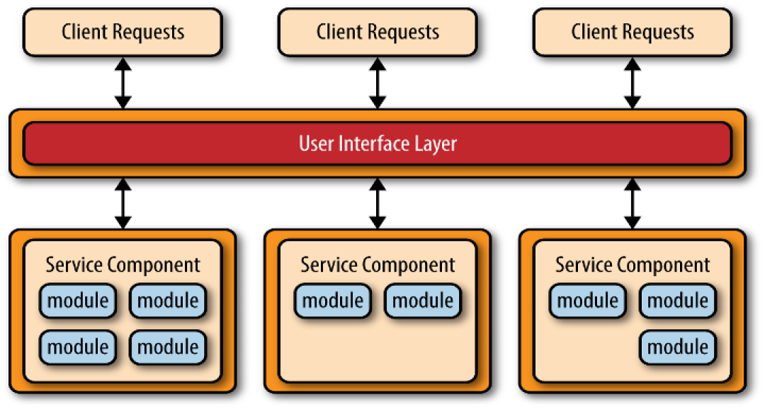 The microservices pattern