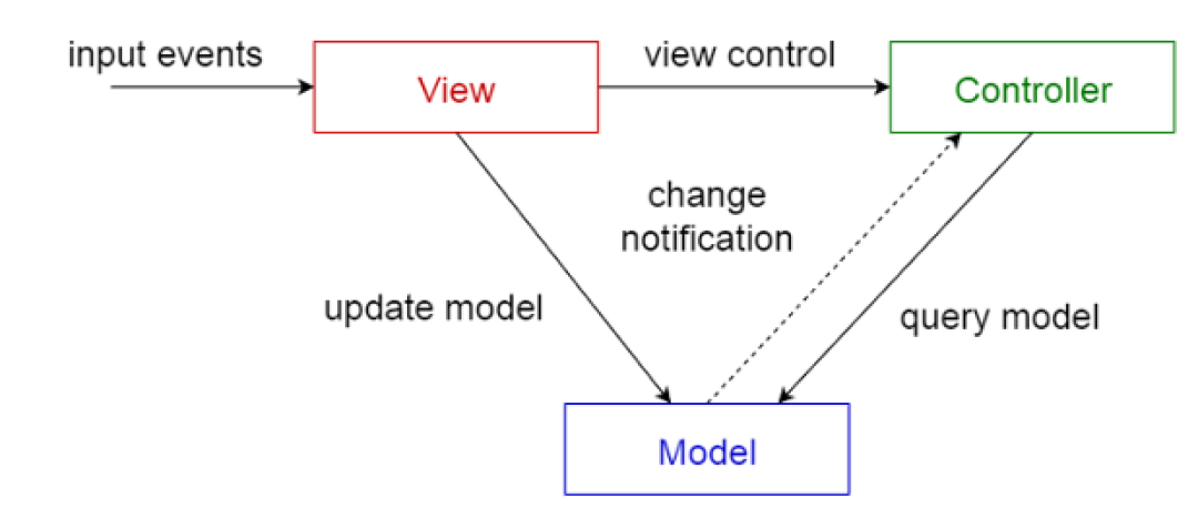 The model-view-controller pattern