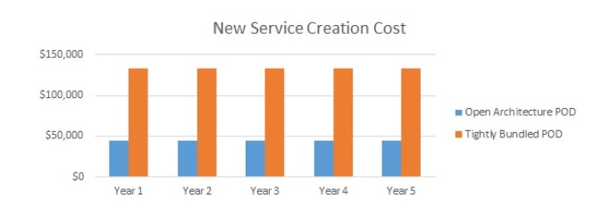 Tco Chart