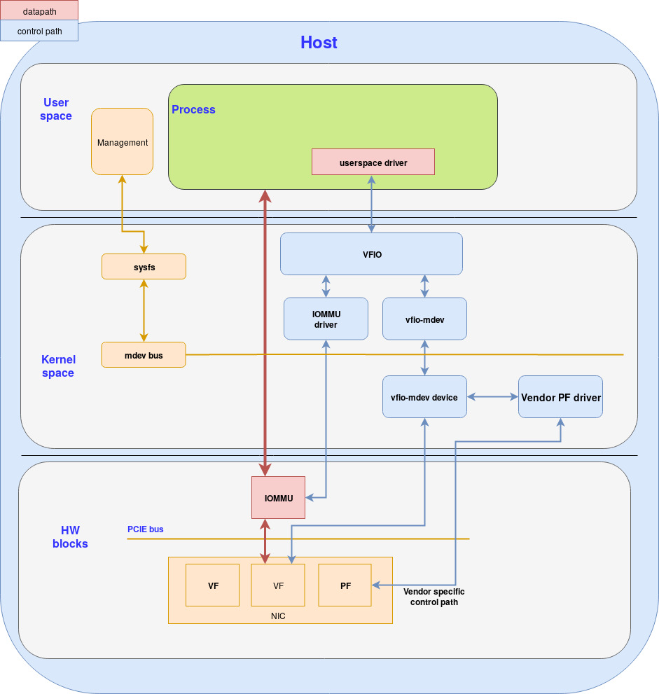 Figure 4: mdev infrastructure