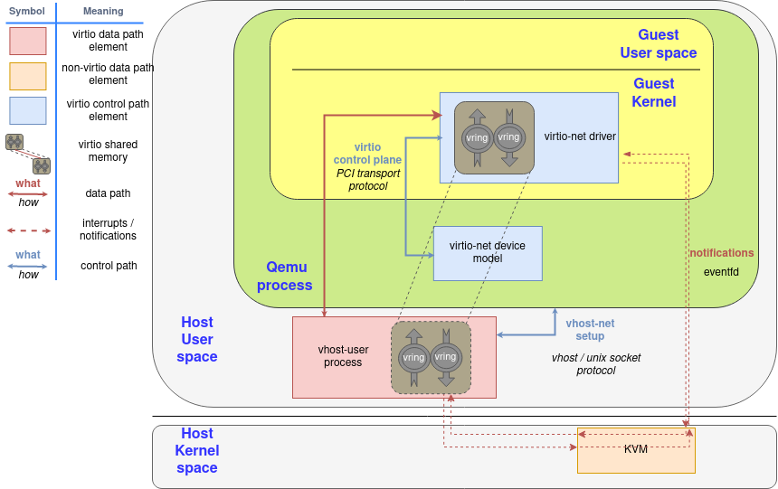 Virtio-user components diagram