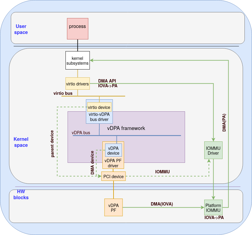 Figure 5: memory (DMA) mapping with the virtio-vDPA bus driver Figure 5: memory (DMA) mapping with the virtio-vDPA bus driver