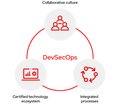 Illustration zum DevSecOps-Wertangebot