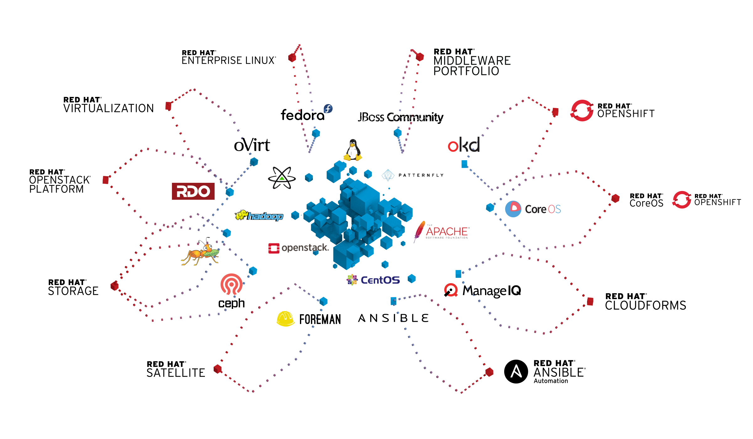 Communities to enterprise