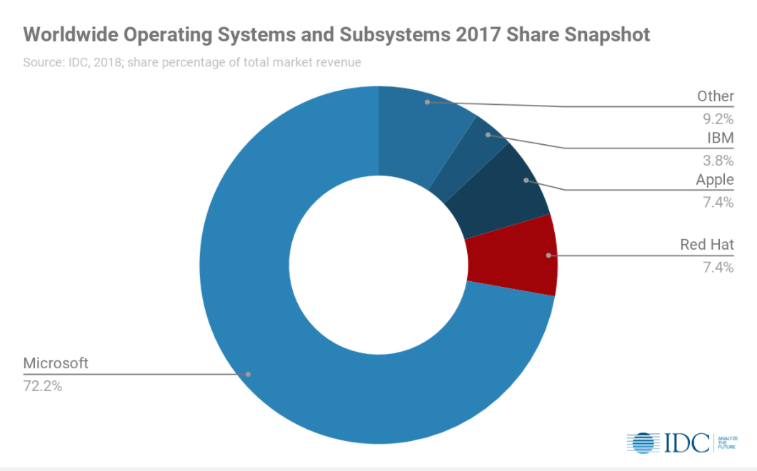 Worldwide Operating Systems and Subsystems 2017 Share Snapshot