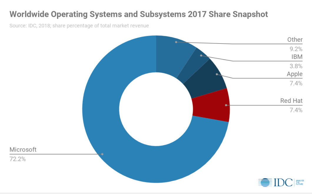 apple os market share