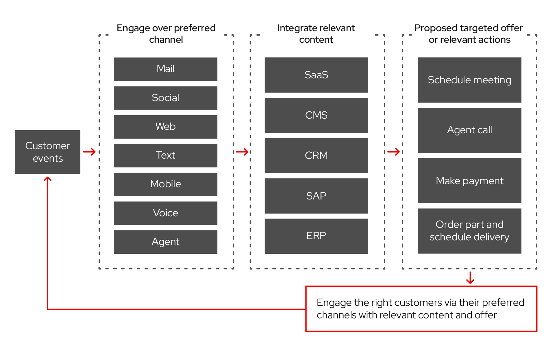 RH-CustomerEngagement diagram