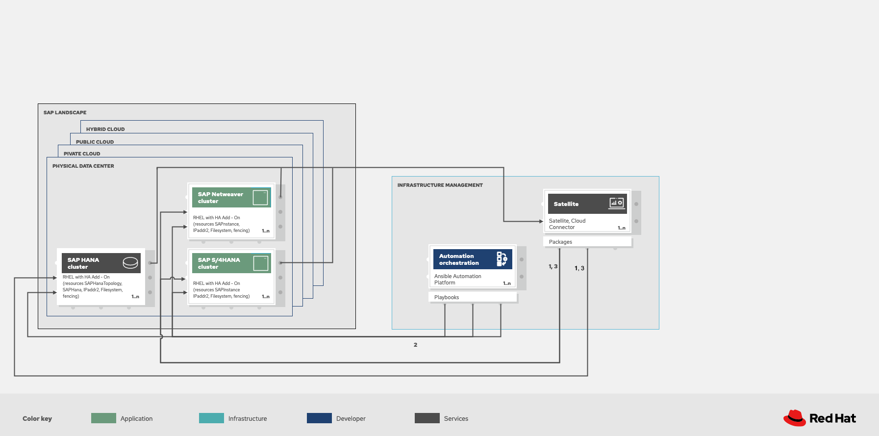 Managing SAP workloads with automation on Microsoft Azure