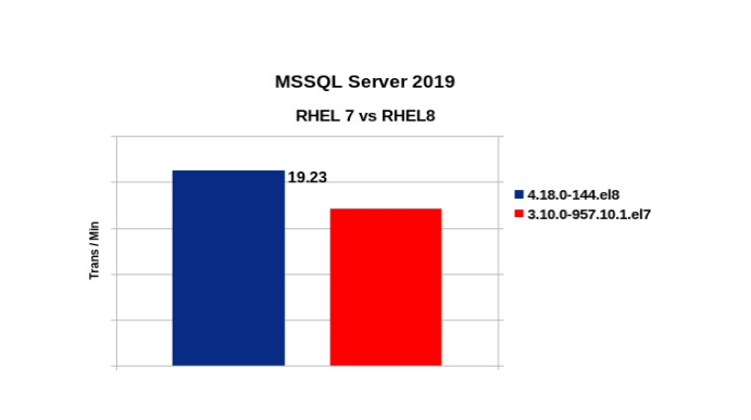 RHEL 7 vs. RHEL 8 performance for Microsoft SQL Server 2019 w/ RHEL 8 leading in transactions