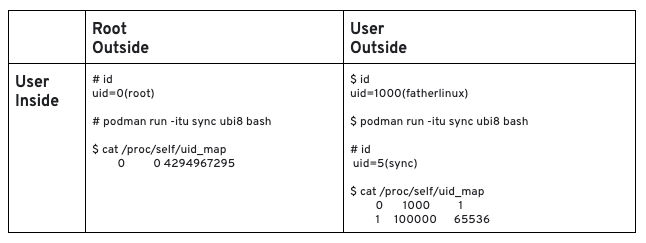 Table 3: More on users inside and outside the container