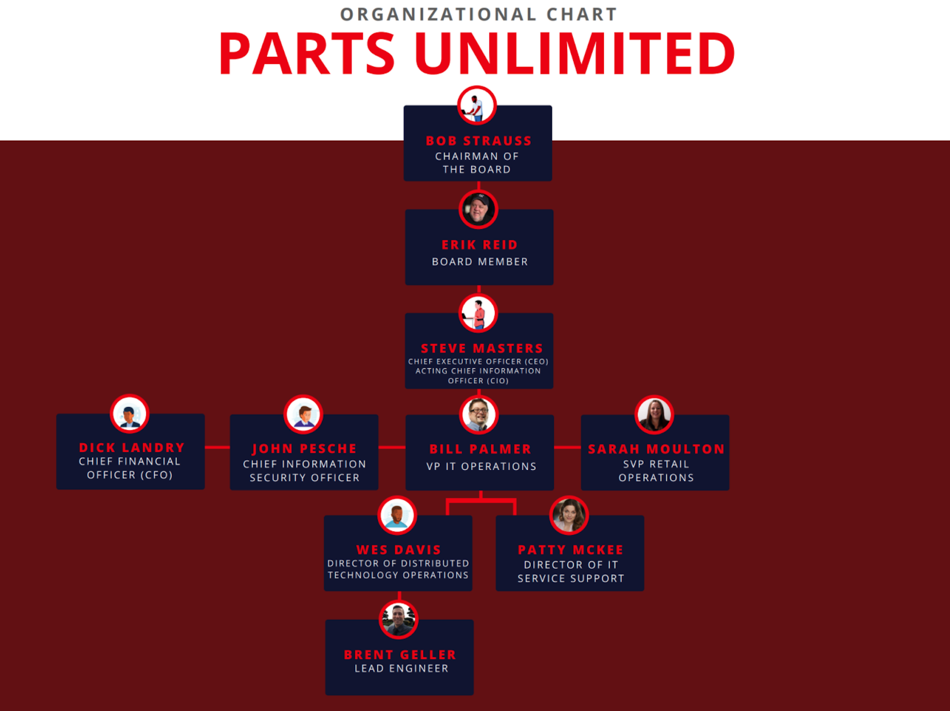 The DevOps Game: Explore the Phoenix Project 10 years later