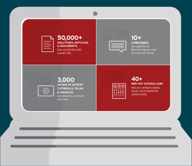 Supporting you the Red Hat way