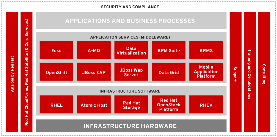 Red Hat product portfolio chart