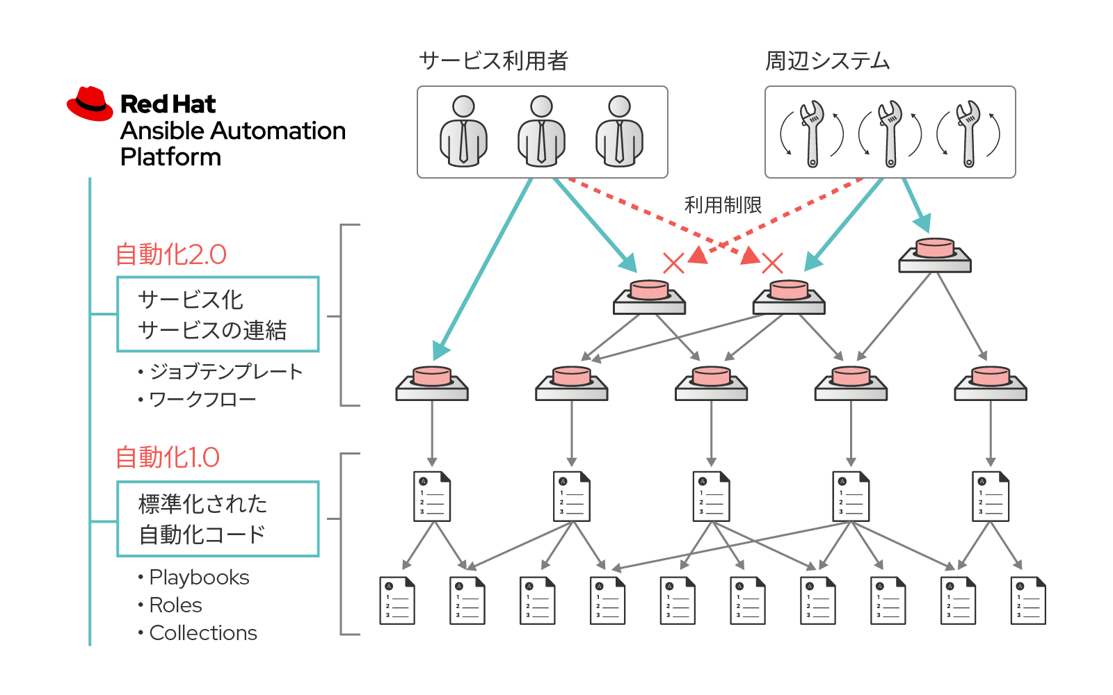 Ansible トレイルマップ Mount Button Step2