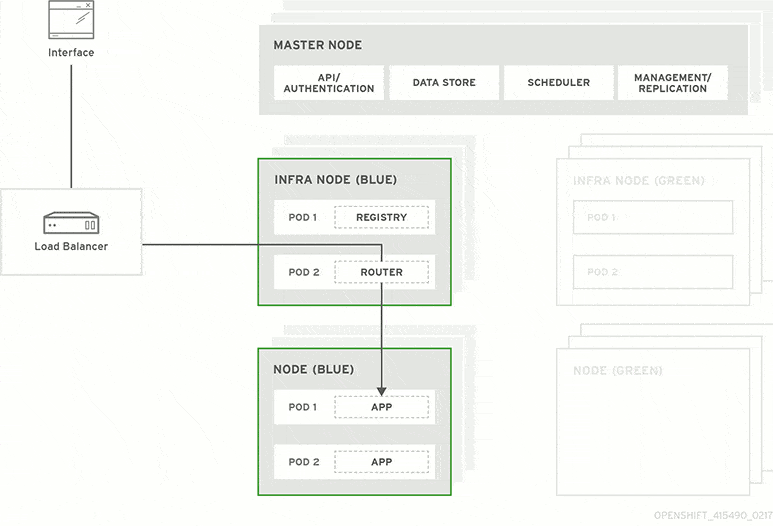 What Is Blue Green Deployment