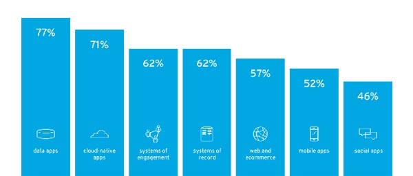 Chart showing what can use containers Containers chart