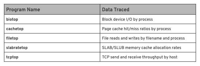 Table 4: bcc-tools top tools
