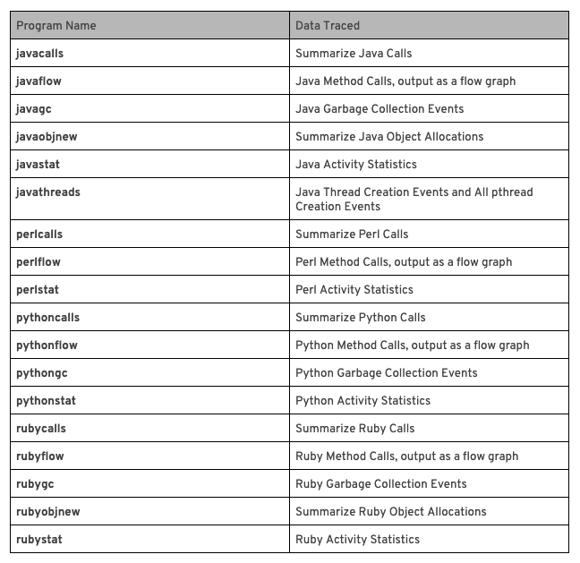 Table 5: bcc-tools for profiling programs