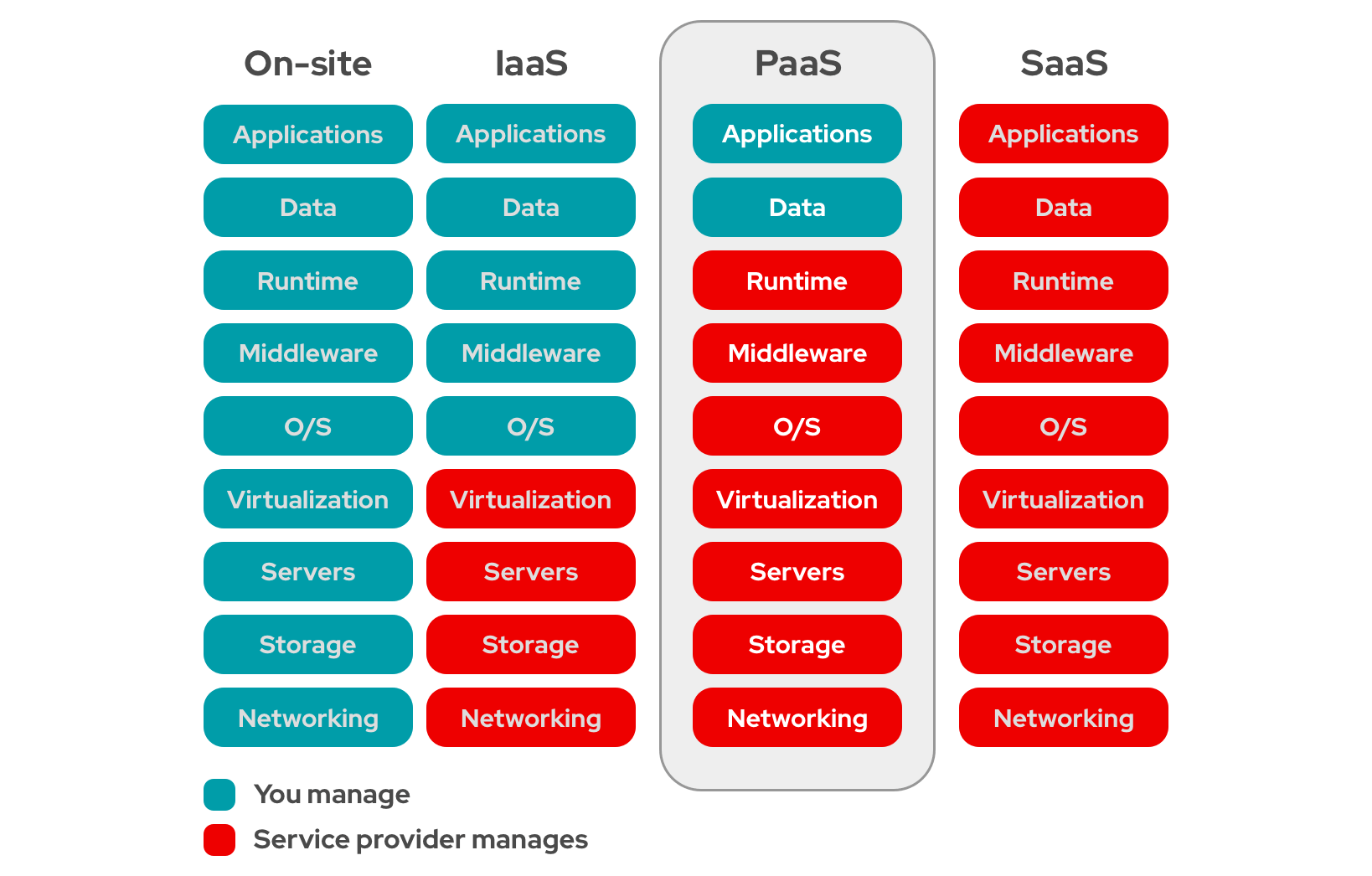 Iaas Paas Saas Chart