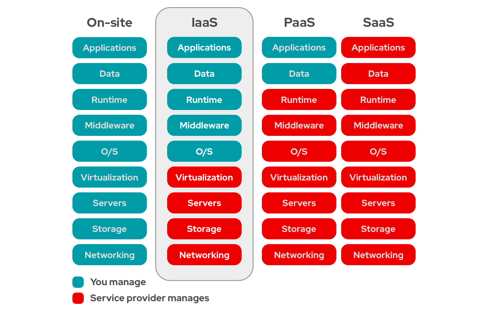 What is IaaS?