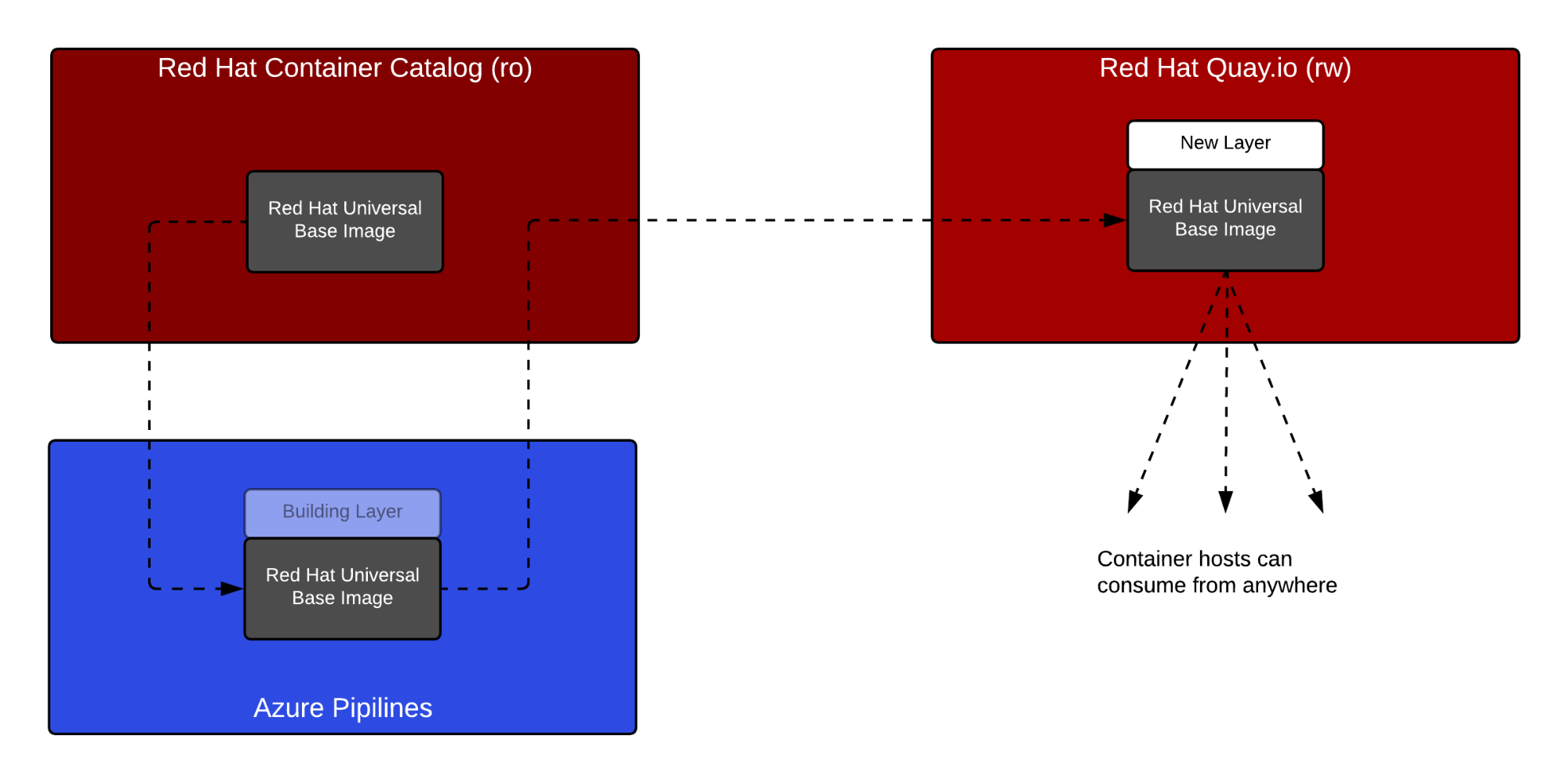 Image building architecture