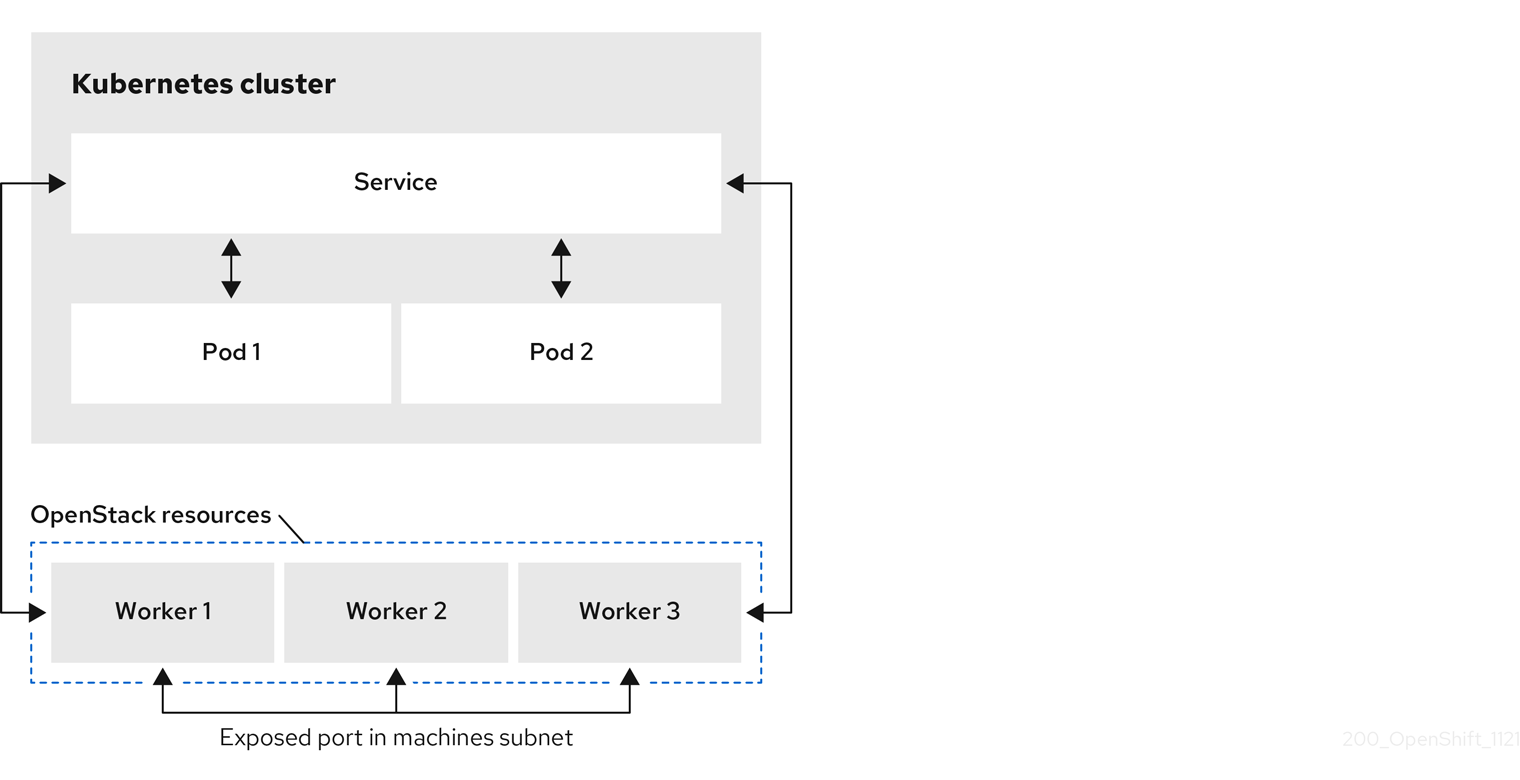 Load Balancer Services backed by Octavia in Red Hat OpenShift running ...