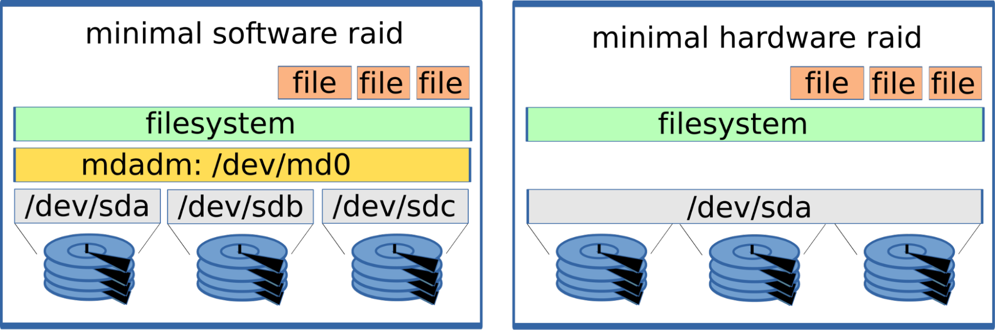 Linux block devices hints for debugging and new developments