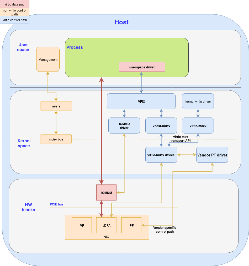 Figure: virtio-mdev transport API