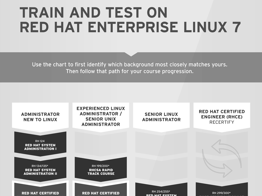Test and Train on Red Hat Enterprise Linux 7 Test and Train on Red Hat Enterprise Linux 7