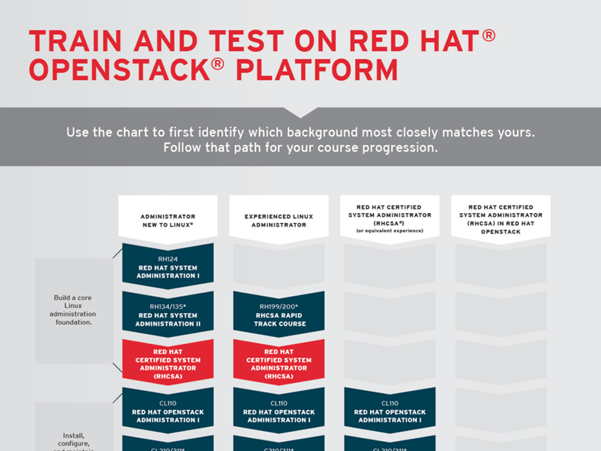 Red Hat Organization Chart