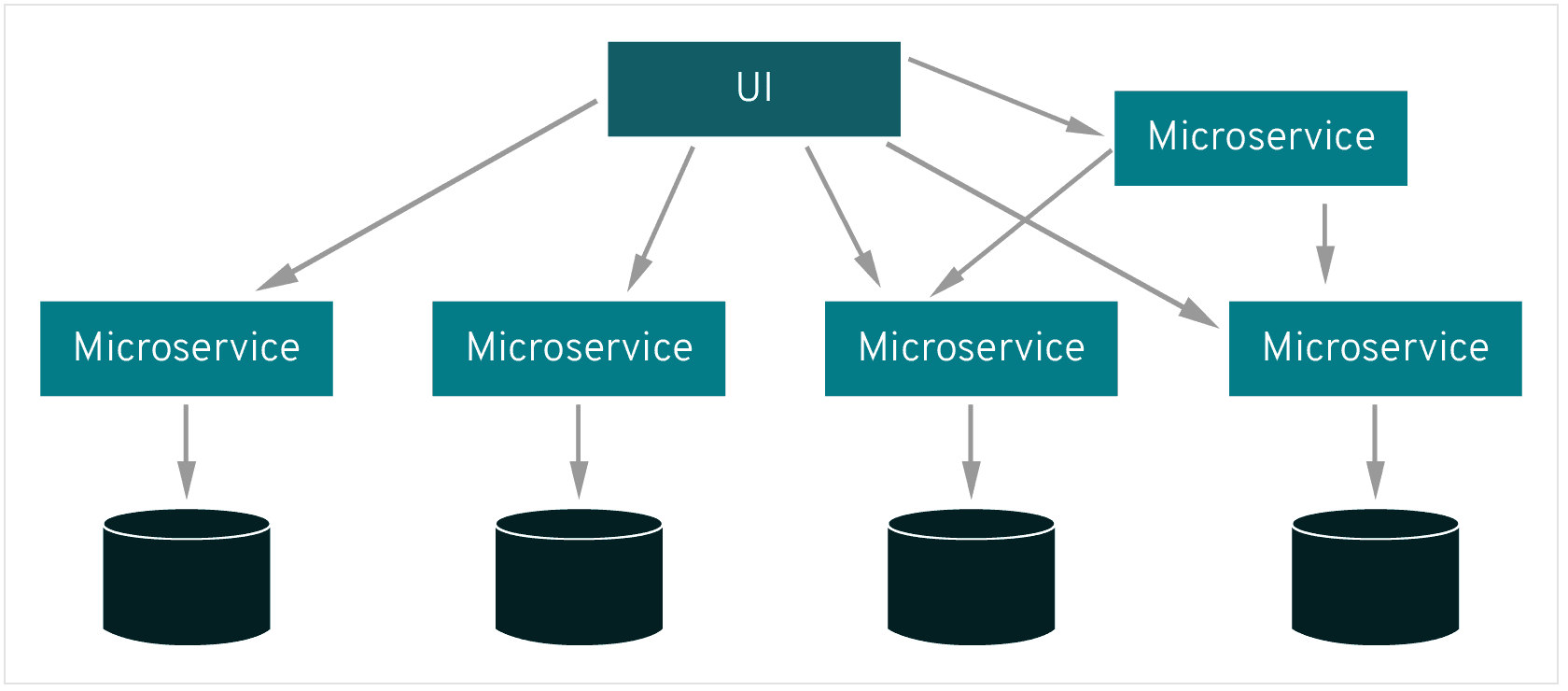 Microservices architecture