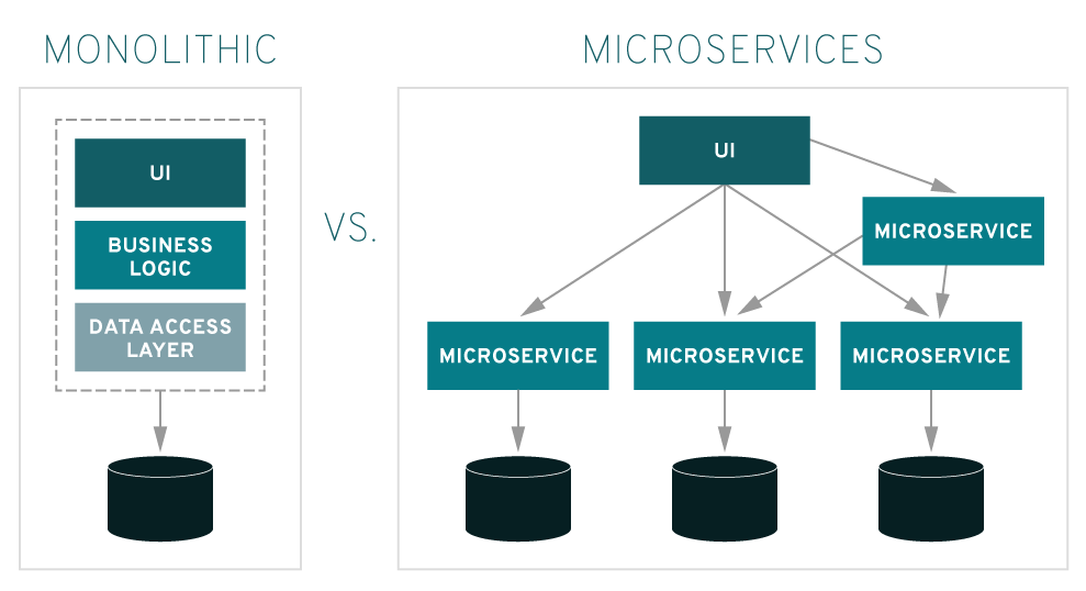 Microservice architecture vs monolithic architecture