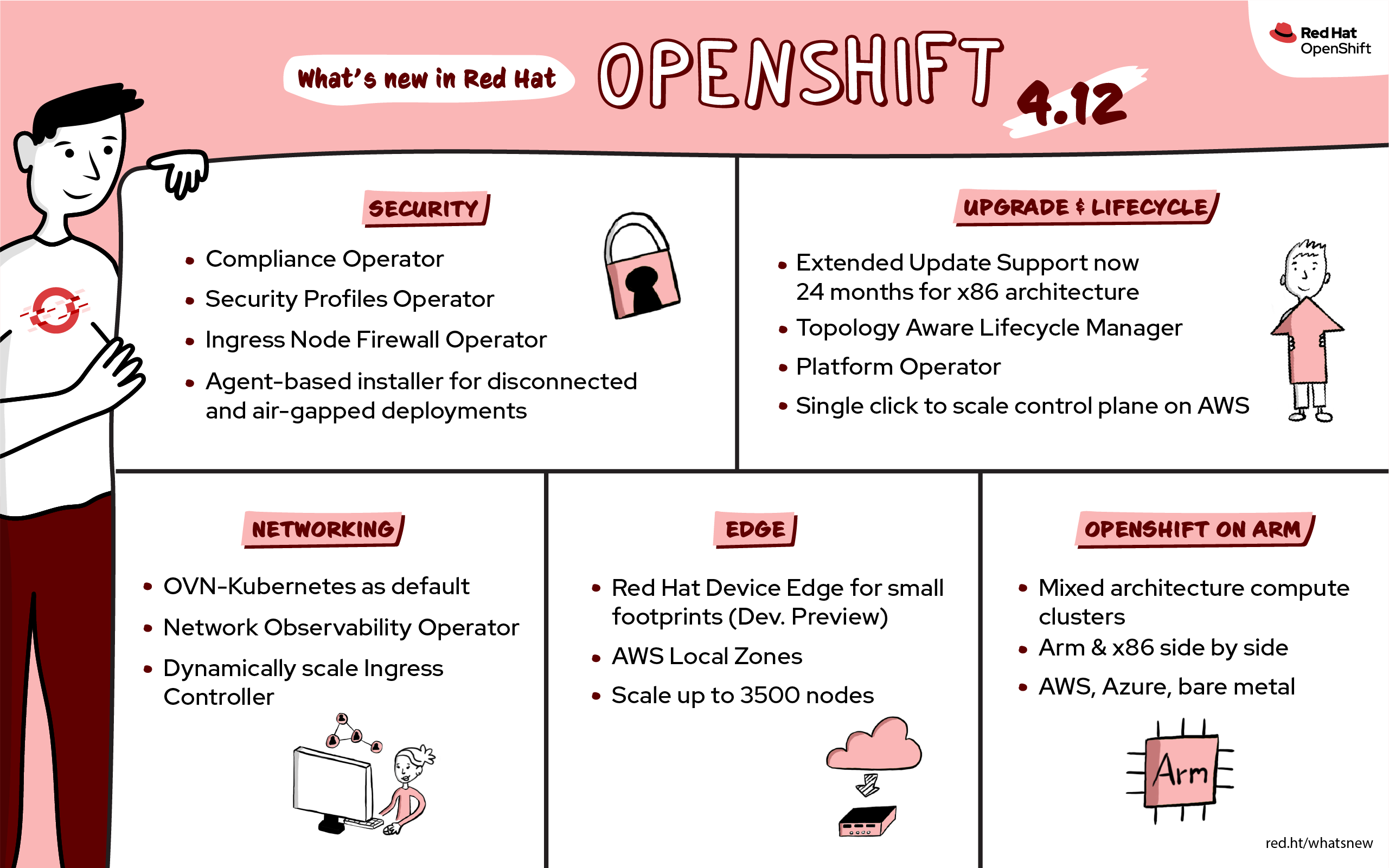 Infographic highlighting updates in Openshift 4.12