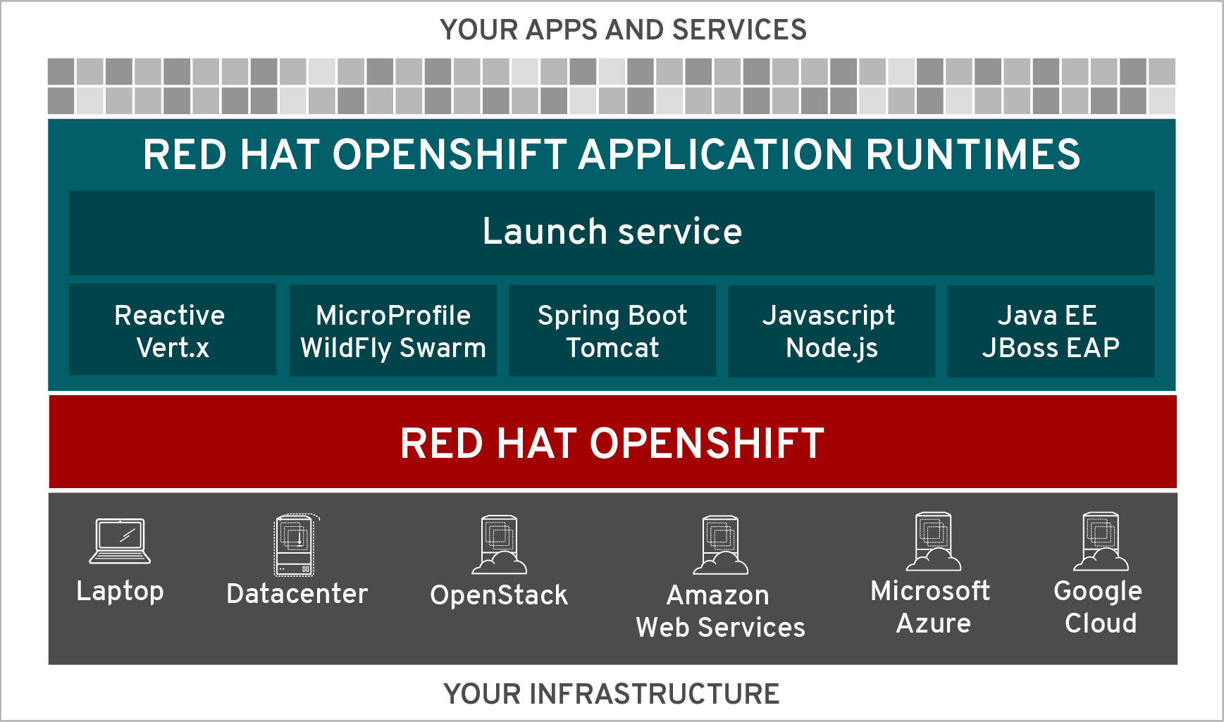Red Hat OpenShift Application Runtimes