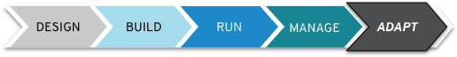 Adapt phase of security Adapt phase of security