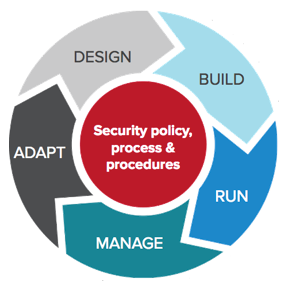 Security (Design-Build-Run-Manage-Adapt) Security guide diagram