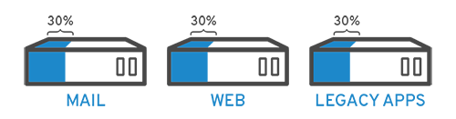 How many virtual machines can a single computer on Google Cloud be divided into?