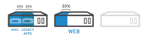 Server usage: virtualization