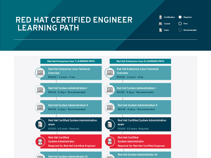 Red Hat Organization Chart